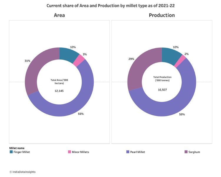 current share of area and production by millet type-millet farming 