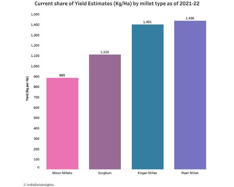 current share of yield estimates-millet farming