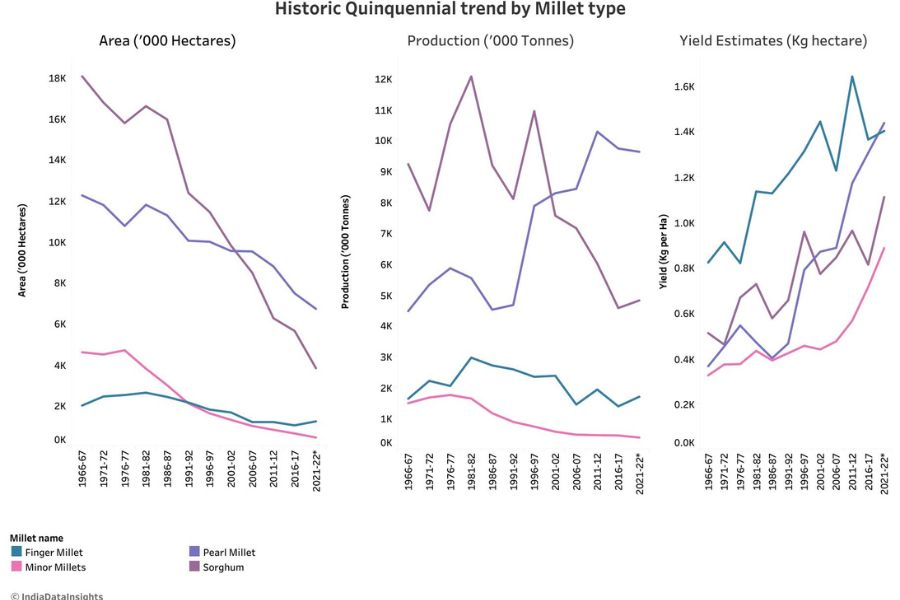 historic quinquennial trend by millet type-millet farming