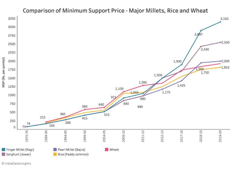 comparision of minimum support price between millets rice and wheat-millet farming