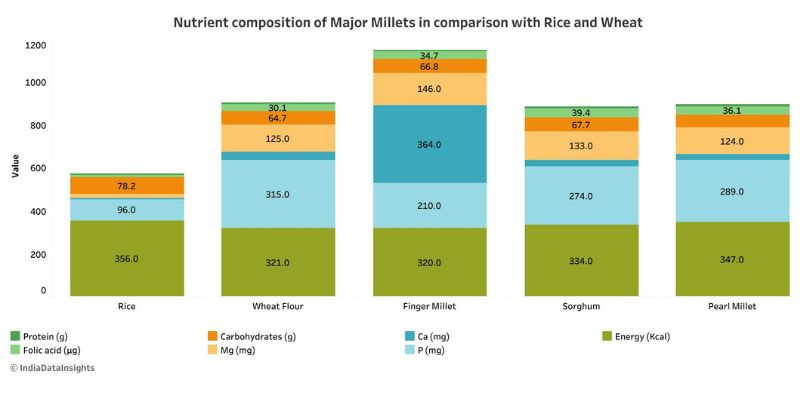 graph nutrient composition of major millets in comparision with rice and wheat-millet farming