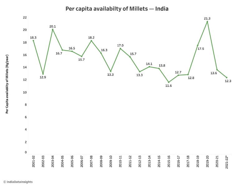 per capita availability of millets in india-millet farming
