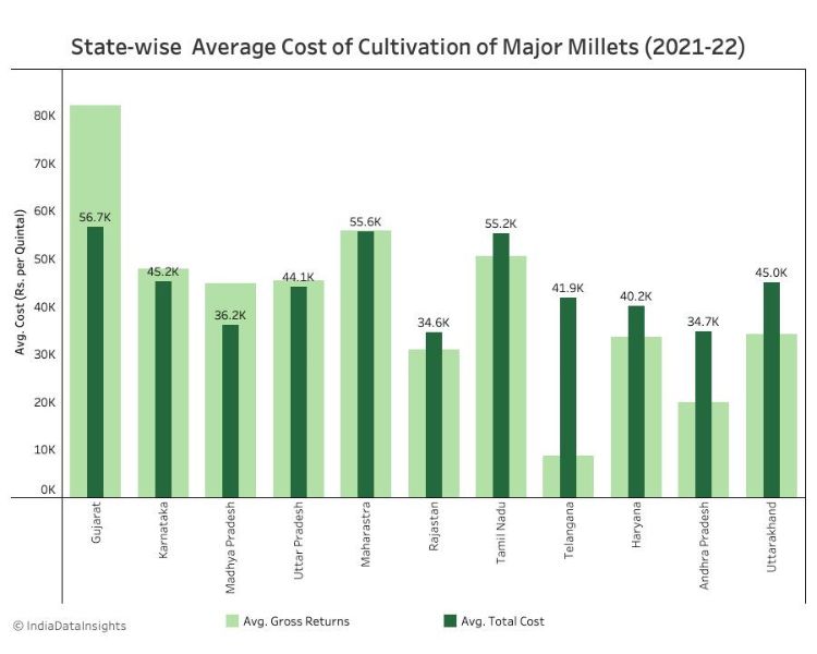 state wise average cost of millet cultivation-millet farming