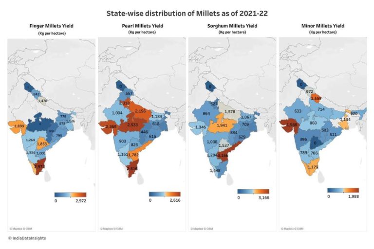 Millet cultivation in India History and trends IDR