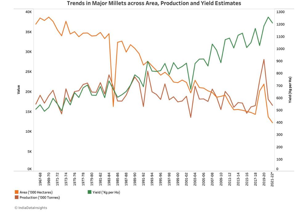 trends in major millets across area, production and yield estimates-millet farming