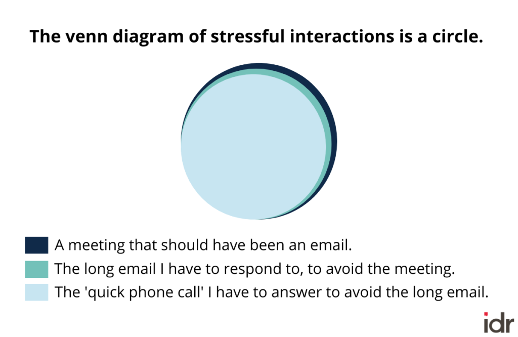 Venn diagram of stressful interactions is a circle: three circles; first labeled "A meeting that should have been an email;" second labeled "The long email I have to respond to, to avoid the meeting;" third labeled "The 'quick phone call' I have to answer to avoid the long email." The circles are on top of each other with third circle taking 90 percent of the space_nonprofit humour