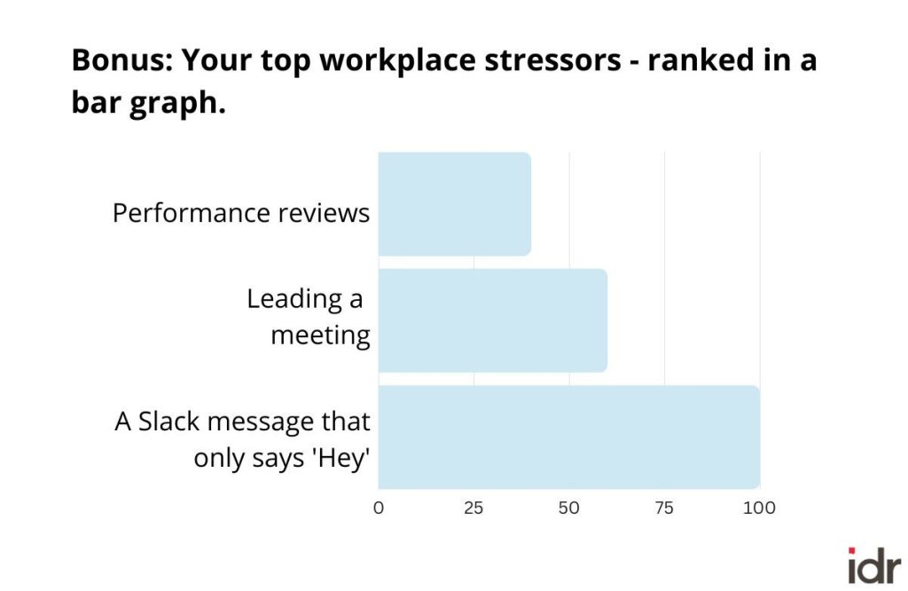 Chart presenting your top workplace stressors - ranked in a bar graph percentage-wise. First bar labeled "performance reviews" at about 40 percent; second bar labeled "leading a meeting" at about 60 percent; third bar labeled "a slack message that only says 'Hey'" at 100 percent_nonprofit humour
