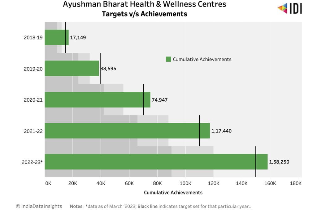Graph representing health and wellness centres as targets vs the achievements_ayushman bharat