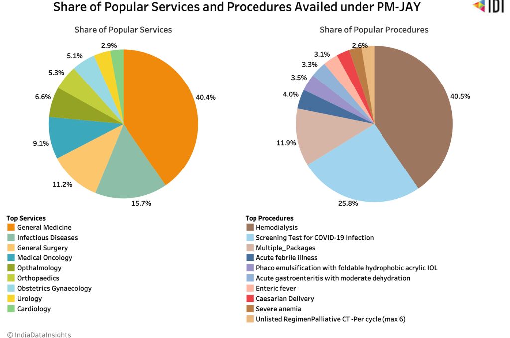 Two pie charts representing share of popular services and procedures availed under PM-JAY_ayushman bharat