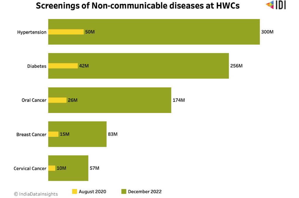 graph representing screenings of non-communicable diseases at HWCs_ayushman bharat