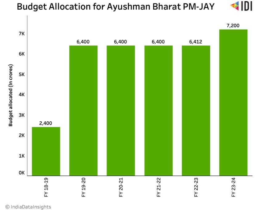 Graph representing budget allocation for ayushman bharat PM-JAY_ayushman bharat
