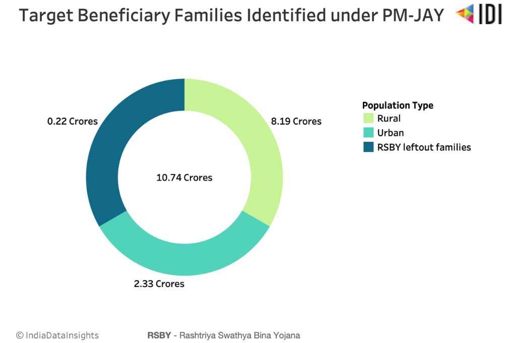 Pie chart representing target beneficiary families identified under PM-JAY_ayushman bharat