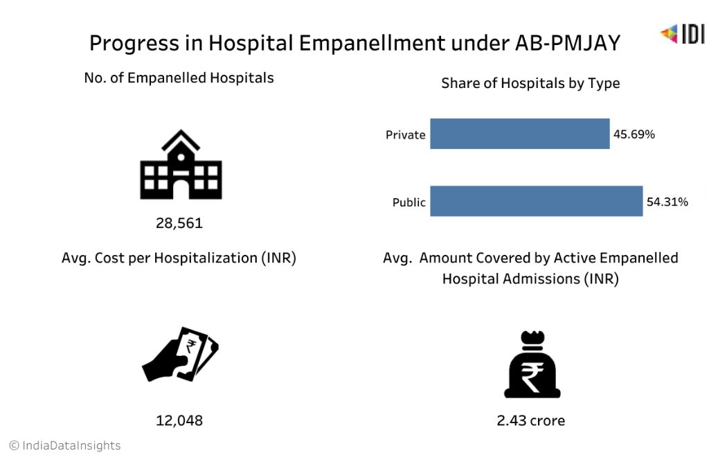 Graphic representing progress in hospiral empanellment under AB-PMJAY_ayushman bharat