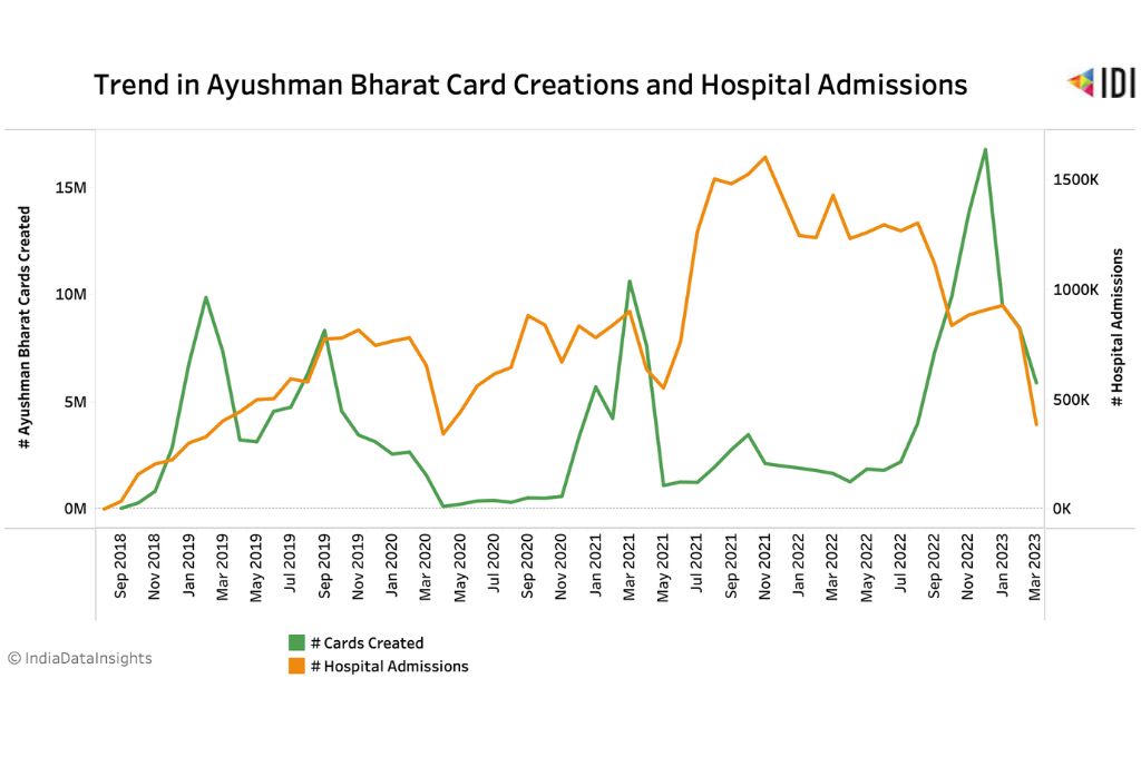 Line graph representing trend in Ayushman Bharat card creations and hospital admissions_ayushman bharat