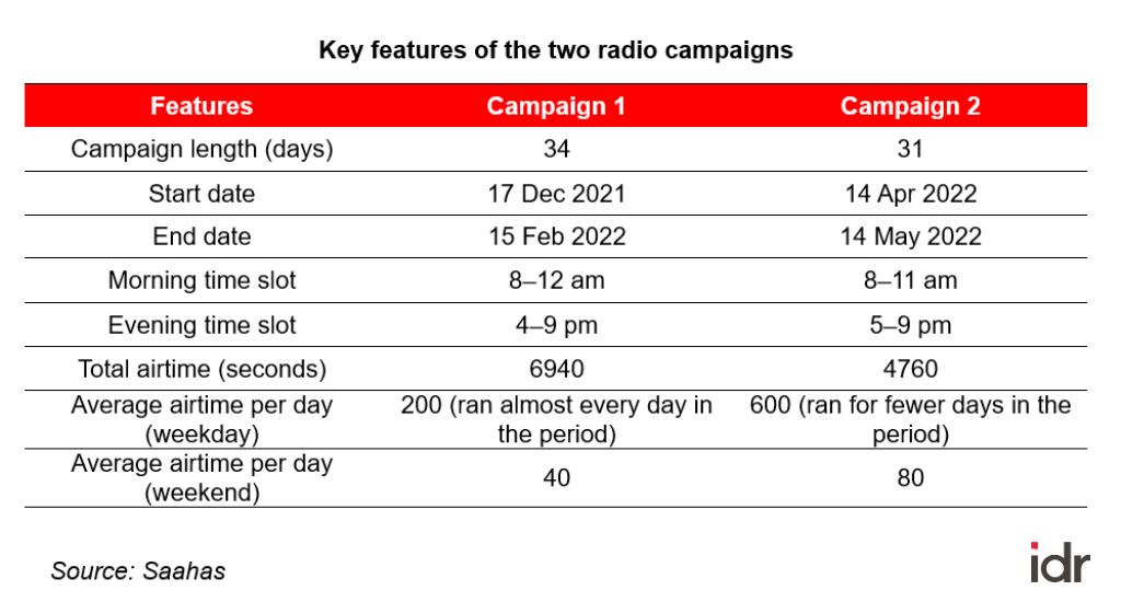 a table showing the different features of saahas' two radio campaigns--radio campaigns