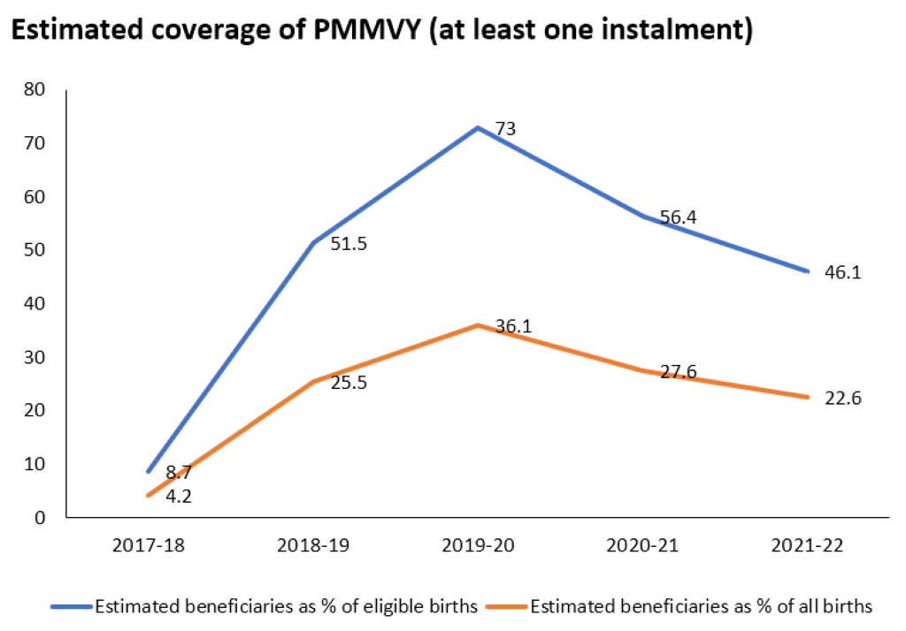 A graph measuring estimated coverage of PMMVY_Pradhan mantri matru vandana yojana