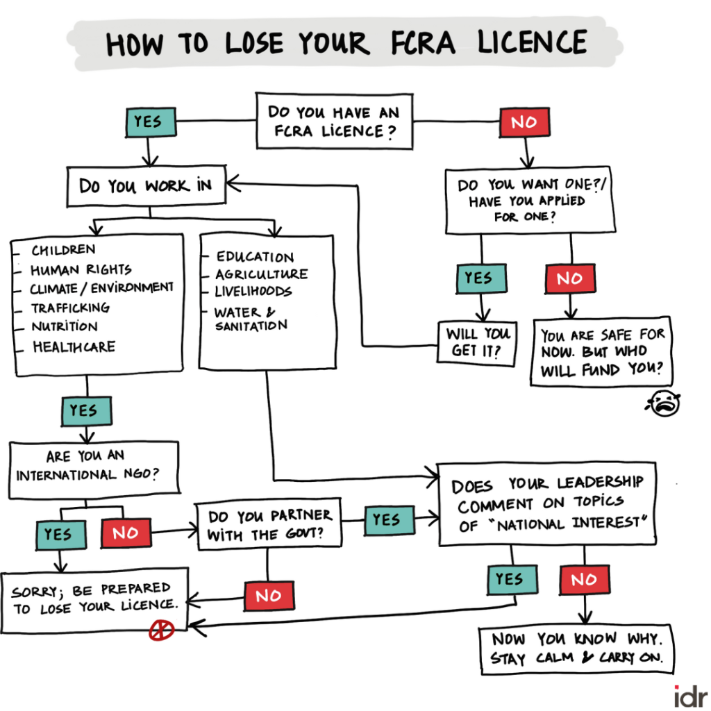 A flowchart describing how someone can lost their FCRA licence_FCRA