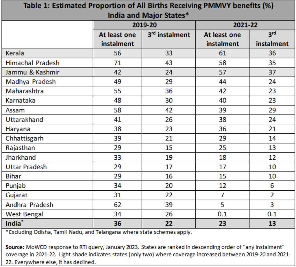 A table depicting the estimated proportion of all births receiving PMMVY benefits in India and major states_Pradhan mantri matru vandana yojana