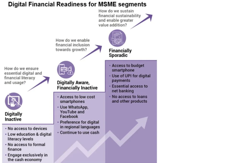 a chart showing the different steps to achieving digital financial readiness for msmes--msme credit access
