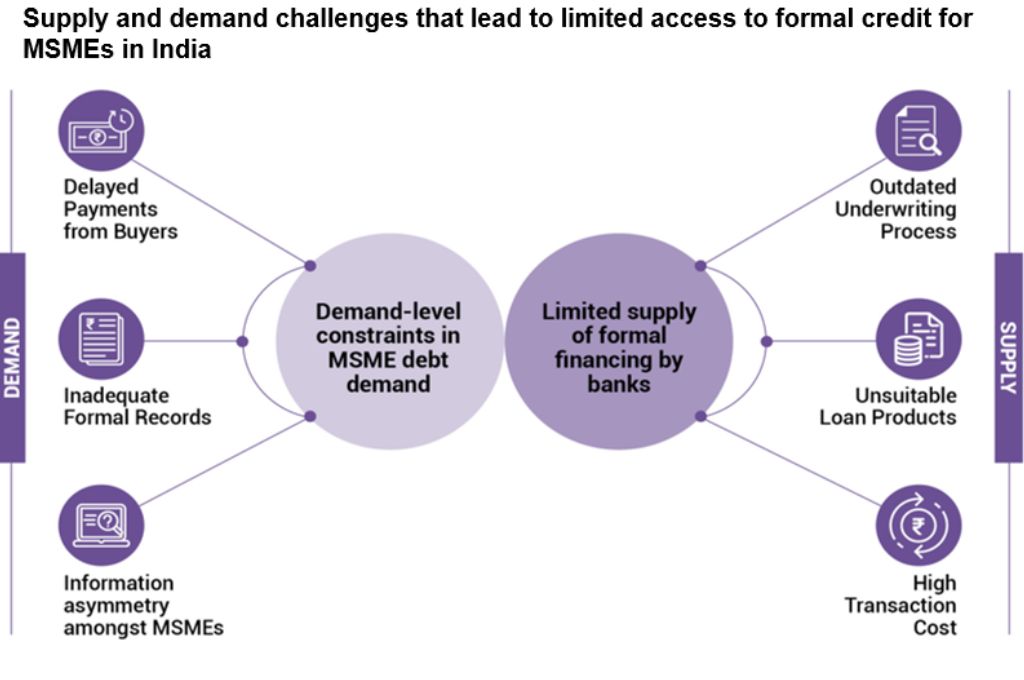 a graphic representation of the demand and supply challenges that affect access to formal credit in msmes--msme credit access