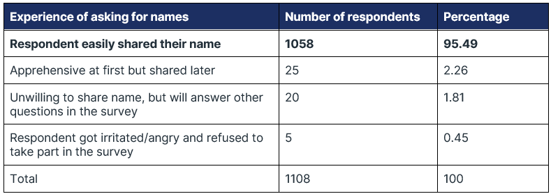 A table describing the percentage of respondents responding to asking their names_phone surveys
