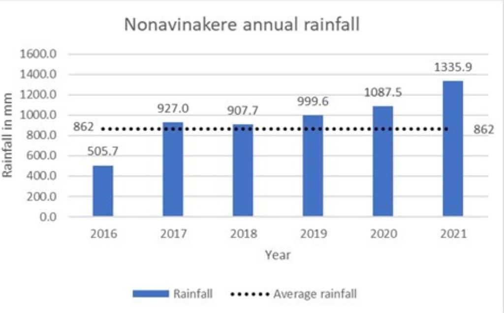 A bar graph showing annual rainfall in Nonavinakere_Atal Bhujal Yojana