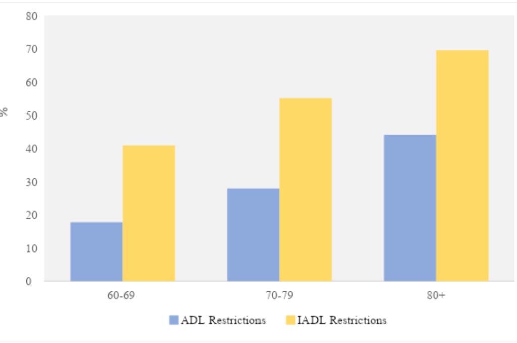 A bar graph share of elderly population having limitations in activities of daily living_elderly care