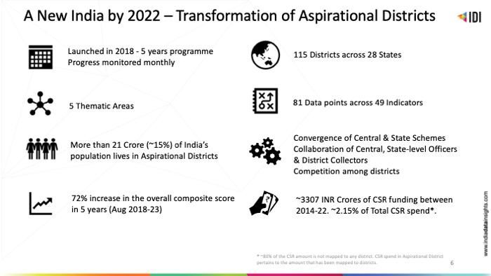 Summary of Transformation of Aspirational Districts programme which was launched in 2018 in 115 districts across 28 states. 