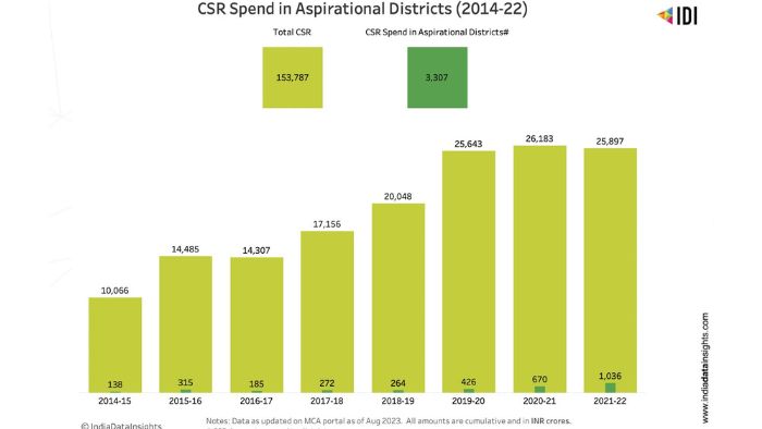 Chart outlining CSR spendings from 2014 to 2022. 