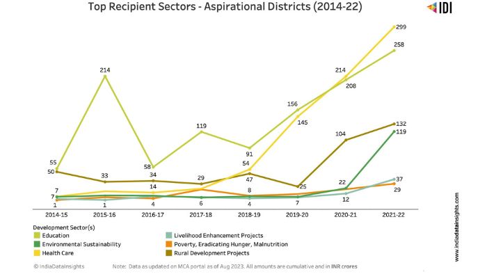 Chart highlighting what sectors have recieved the most investments in aspirational districts. 