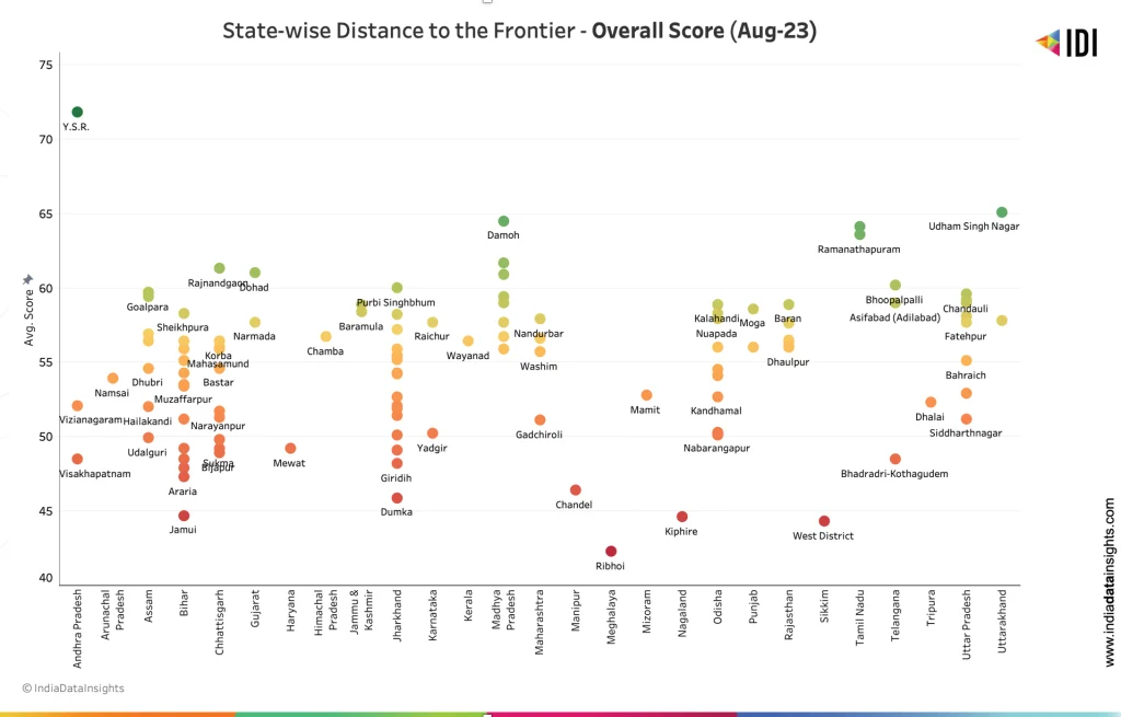 Chart depicting state-wise scores of aspirational districts. 