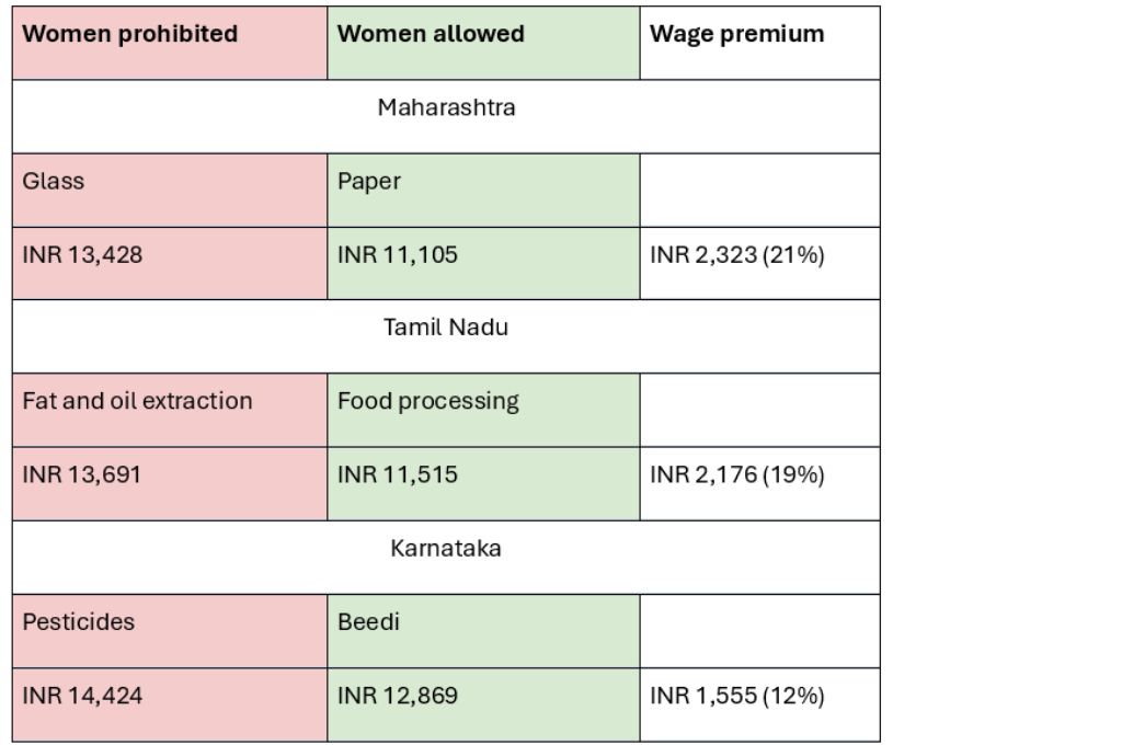 minimum wage rates in different industries in different states--women employement laws