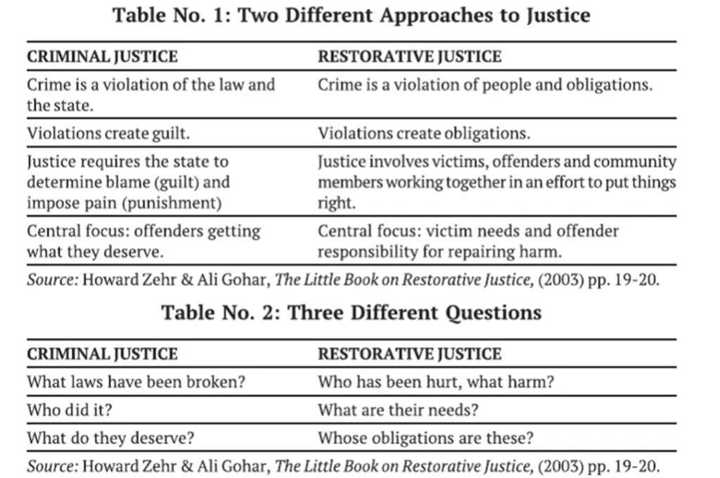comparison between criminal justice and restorative justice--restorative justice