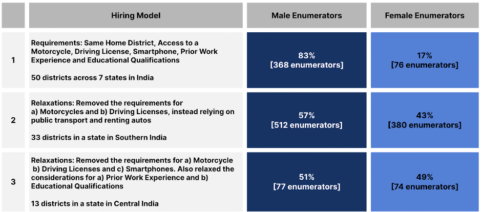 data-female enumerator