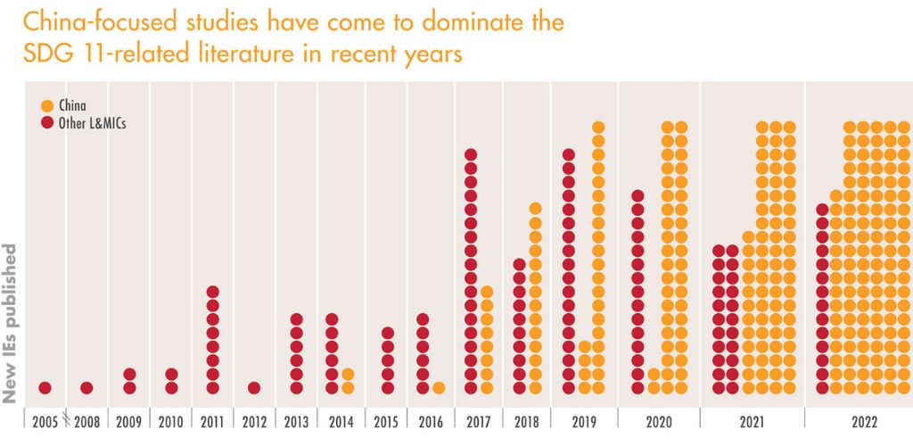 An year-wise distribution of China-focused studies that were published_SDGs