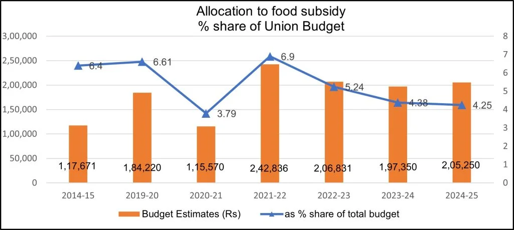 Graph depicting the allocation to food subsidy in union budget 2024