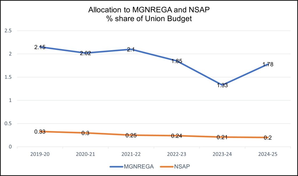 Graph depicting the allocation to MGNREGA and NSAP in union budget 2024