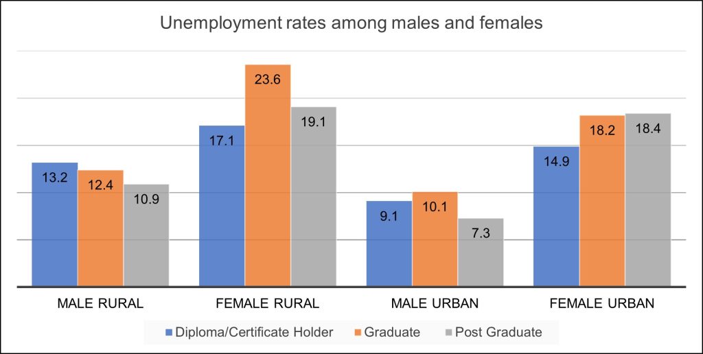 Graph depicting the unemployment rates among men and women_union budget 2024