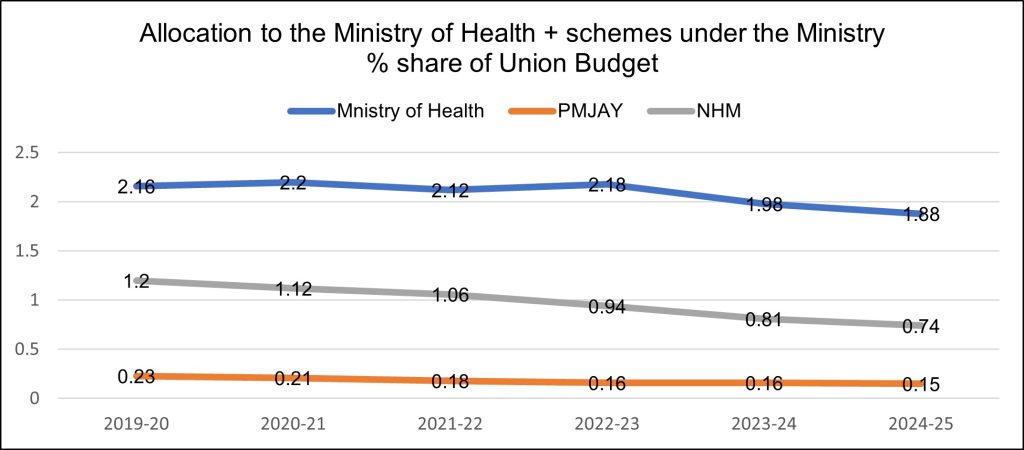 Graph depicting the allocation to the ministry of health in the union budget 