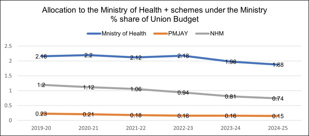 Graph depicting the allocation to the ministry of health in the union budget 