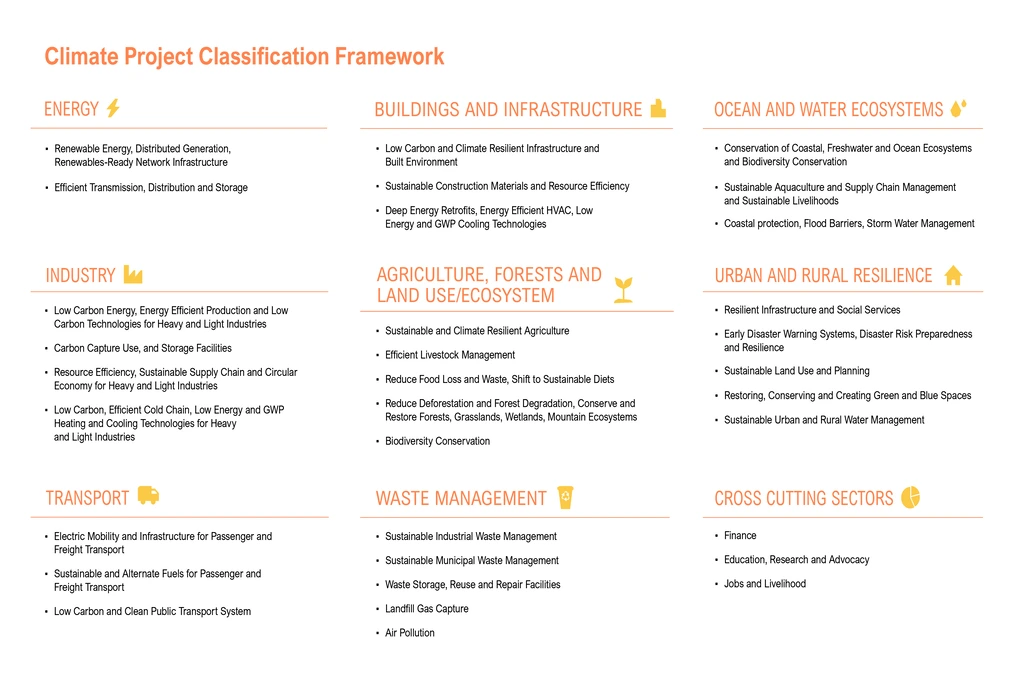 A table defining climate project classification_climate philanthropy