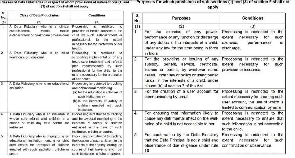 A chart conveying the classes of data fiduciaries in respect of whom provisions of sub-sections (1) and (3) of sections 9 shall not apply.