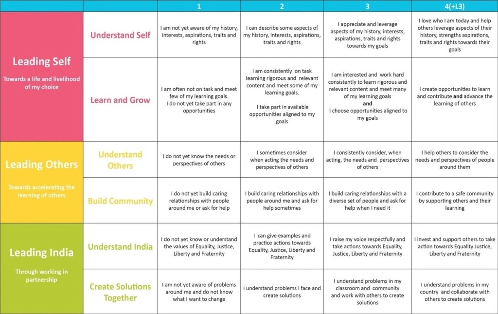 A table depicting the Student Vision Scale developed by Teach for India.- Education system