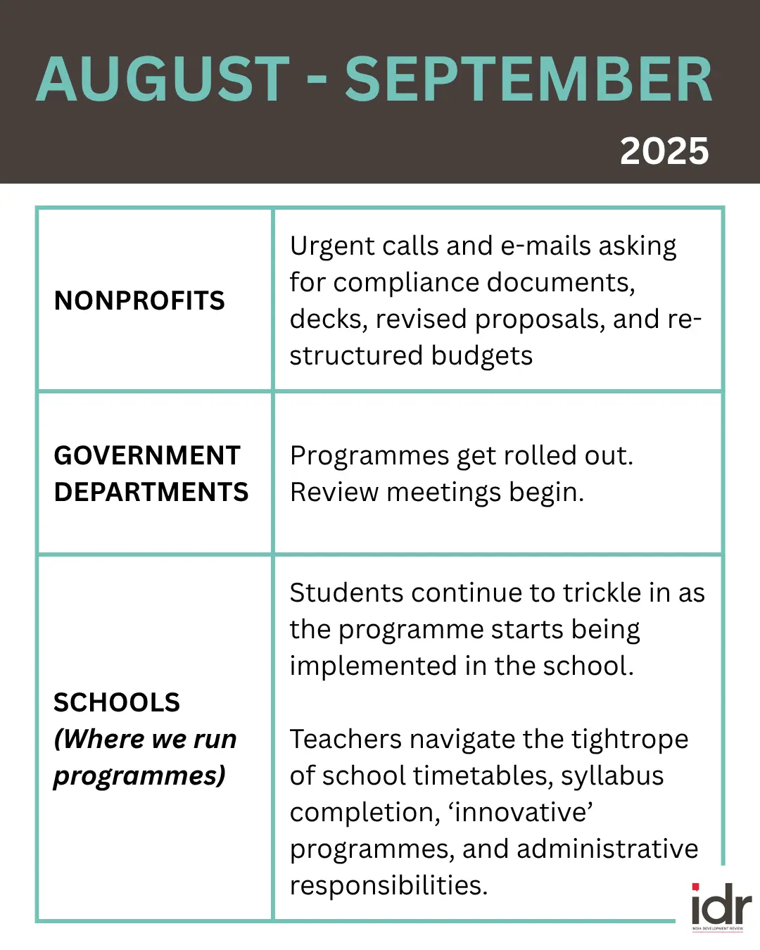 a table describing what nonprofits, government departments, and schools (where nonprofits run programmes) do in August and September--nonprofit humour