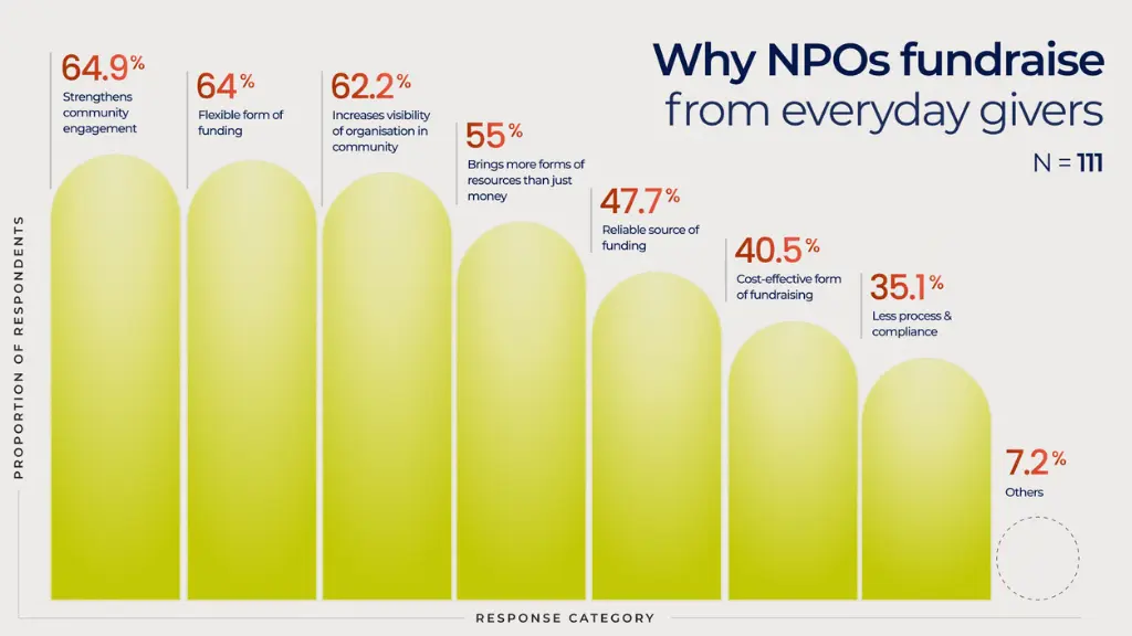 Bar chart showing reasons why nonprofit organizations fundraise from everyday givers, based on responses from 111 participants. The bars list: 64.9% strengthens community engagement, 64% flexible form of funding, 62.2% increases organizational visibility, 55% brings more resources than just money, 47.7% reliable source of funding, 40.5% cost-effective fundraising, 35.1% less process and compliance, and 7.2% other reasons--crowdfunding
