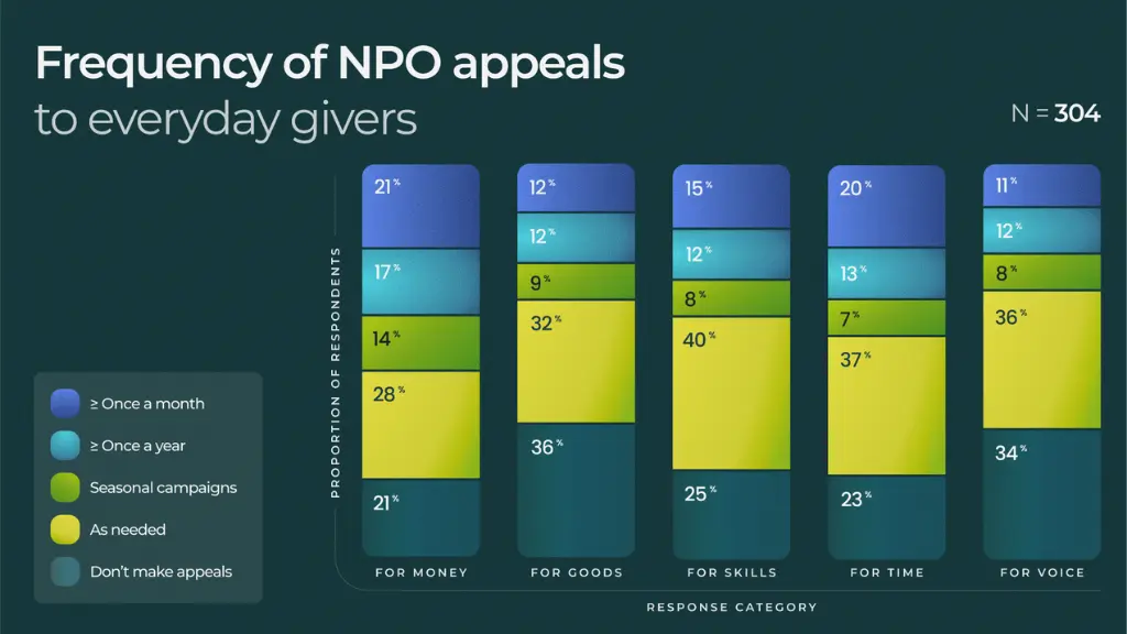 The image is a bar chart showing how often everyday givers receive nonprofit appeals for money, goods, skills, time, and voice. It breaks down responses into categories like once a month, once a year, seasonal, and as needed, with most respondents receiving appeals for money as needed--crowdfunding