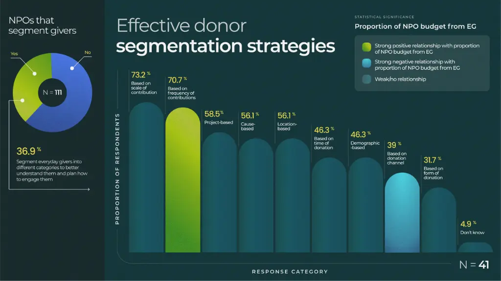 The image is a bar chart showing donor segmentation strategies used by nonprofits. The most common strategies are based on contribution scale (73.2%) and frequency (70.7%), followed by project-based (58.5%) and cause-based (56.1%). About 36.9% of nonprofits segment givers to better engage them--crowdfunding