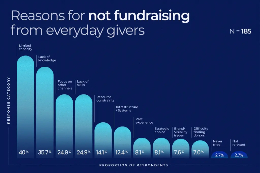 The image is a bar chart showing reasons why everyday givers don&rsquo;t fundraise. The top reasons are limited capacity (40%) and lack of knowledge (35.7%). Other reasons include focusing on other channels (24.9%) and lack of skills (24.9%). Smaller percentages mention resource constraints, infrastructure issues, and past experiences. Only 2.7% said they&rsquo;ve never tried or that it&rsquo;s not relevant--crowdfunding