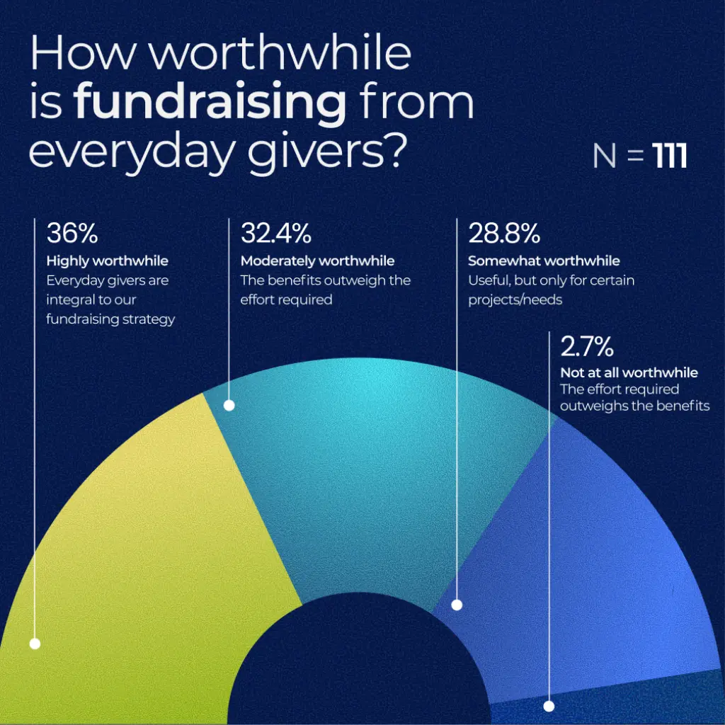 A semicircular donut chart illustrating survey responses from 111 participants about how worthwhile fundraising from everyday givers is. Segments show: 36% highly worthwhile, 32.4% moderately worthwhile, 28.8% somewhat worthwhile, and 2.7% not at all worthwhile. Each percentage is labeled with a brief description of its meaning--crowdfunding