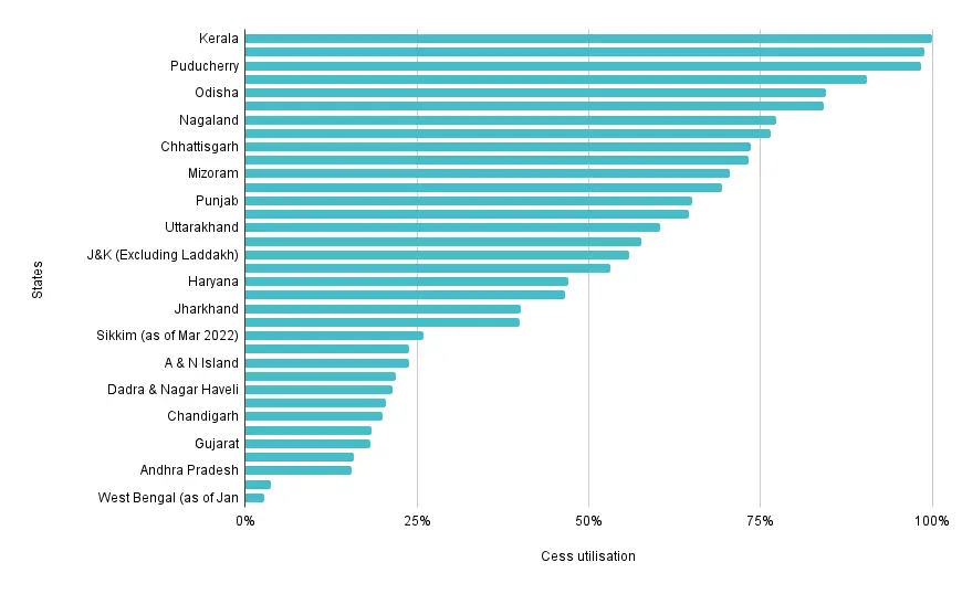 a chart indicating state-wise cess utilisation--Delhi labour chowks